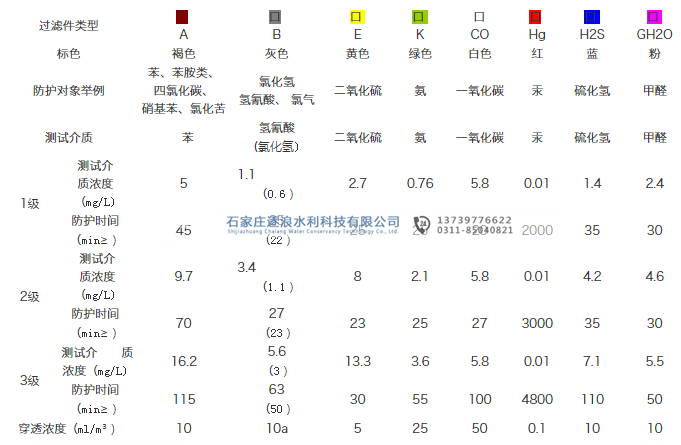 救生防毒面具|防汛物资|防洪物资|防汛设备|防汛器材|应急救援物资